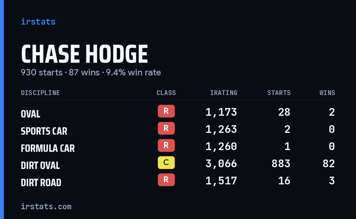 Loading... iRacing stats card