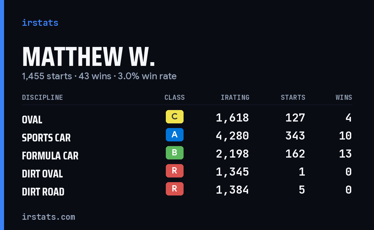 Loading... iRacing stats card