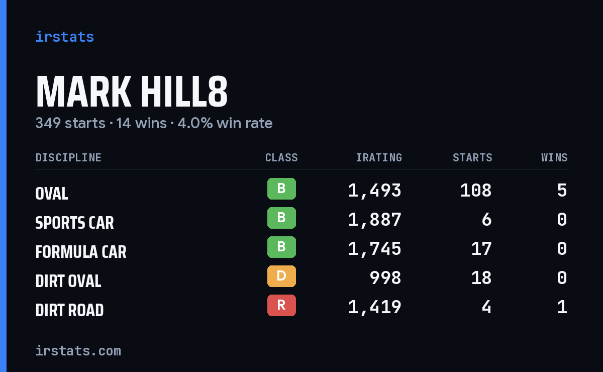 Loading... iRacing stats card