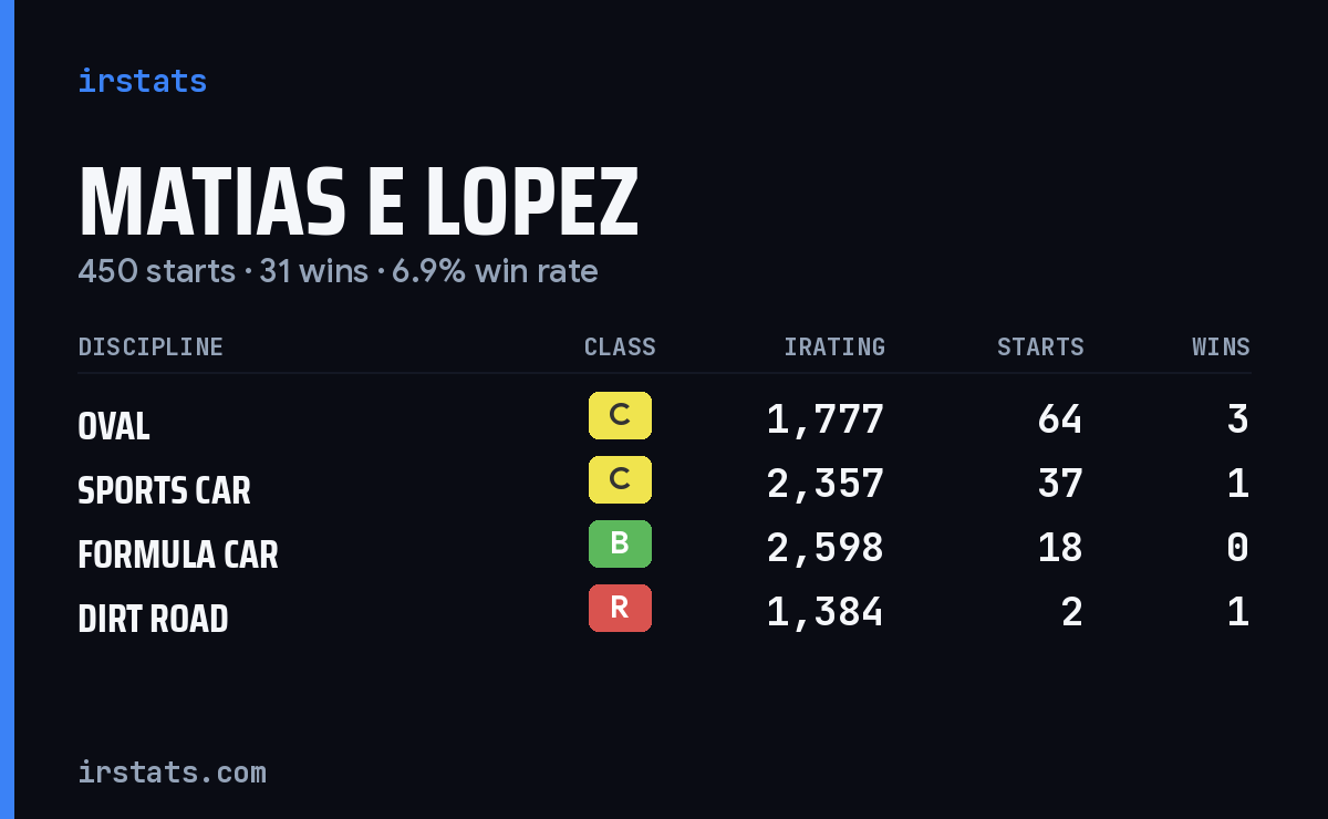 Loading... iRacing stats card