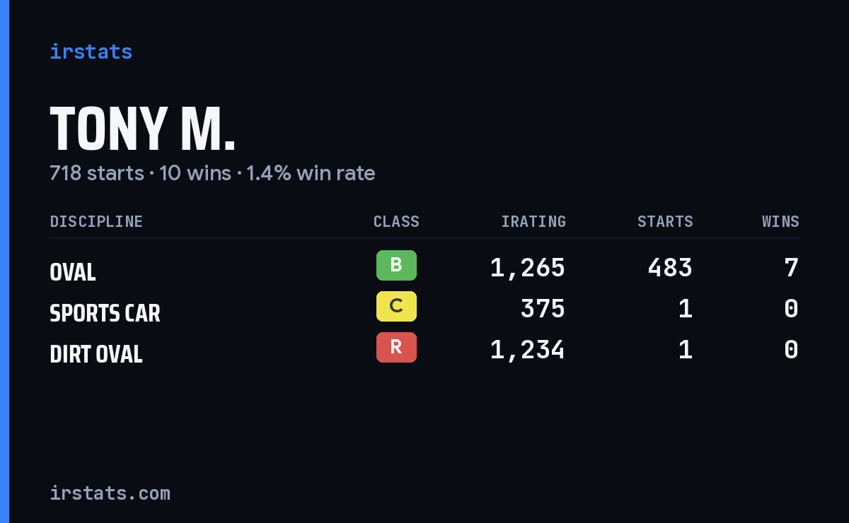 Loading... iRacing stats card