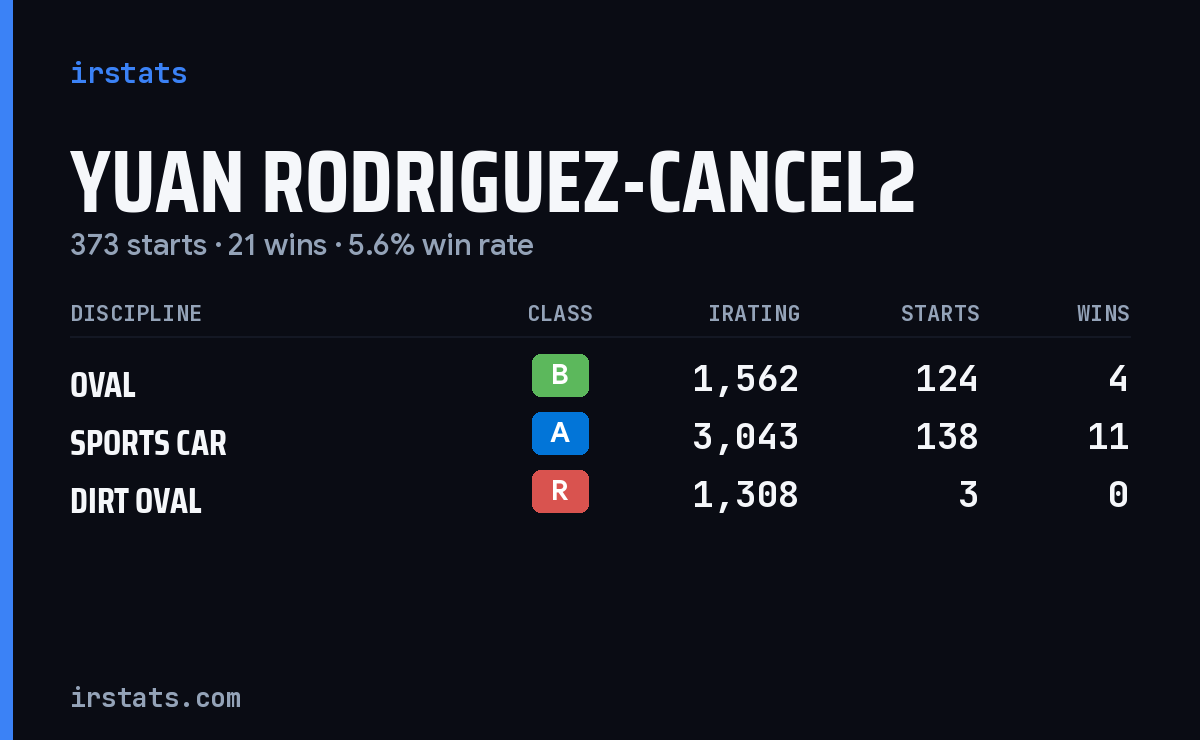 Yuan Rodriguez-Cancel2 iRacing stats card