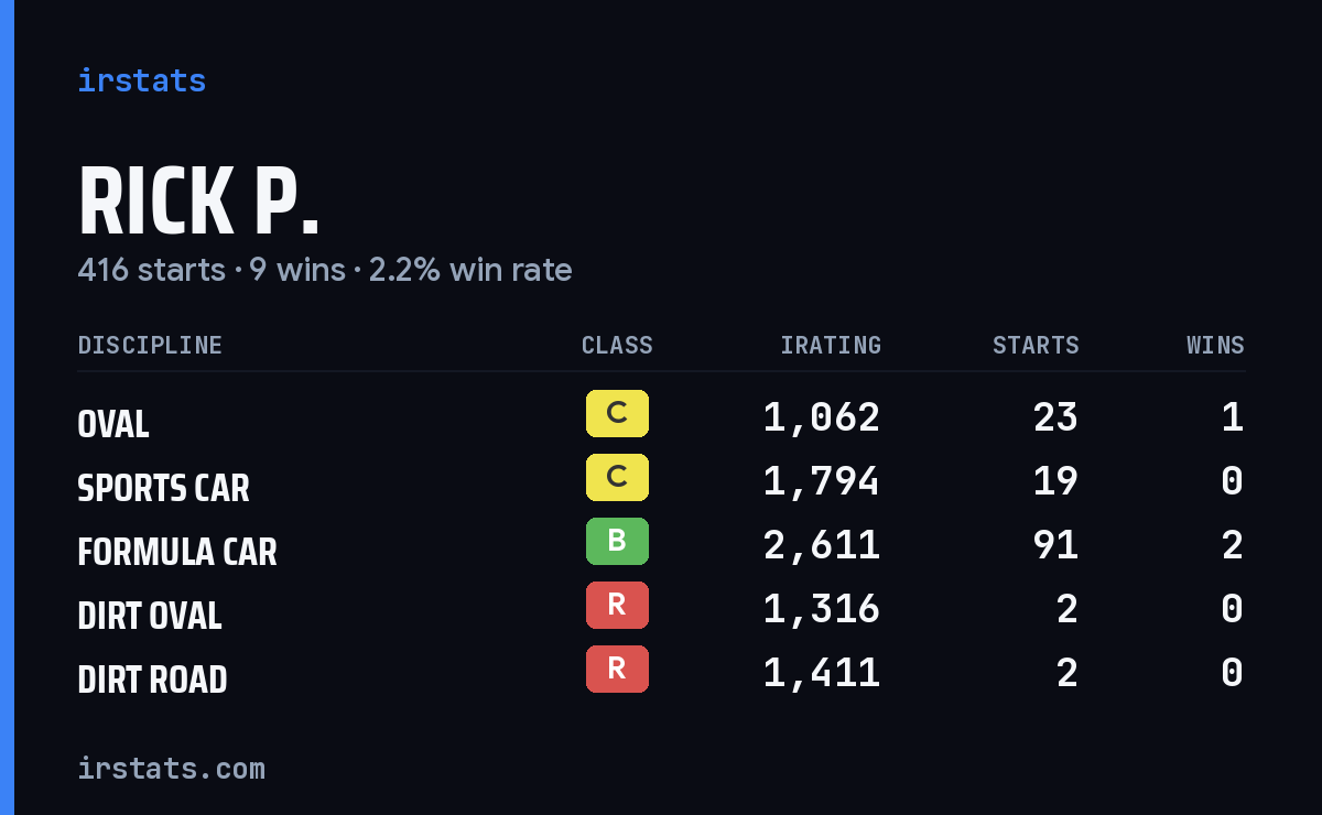 Loading... iRacing stats card