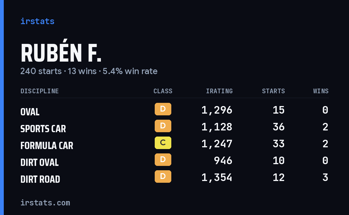 Loading... iRacing stats card