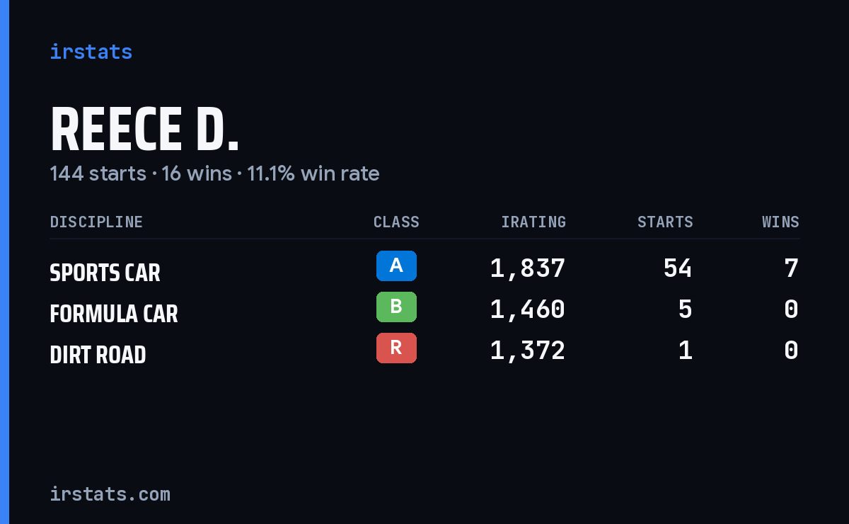 Loading... iRacing stats card