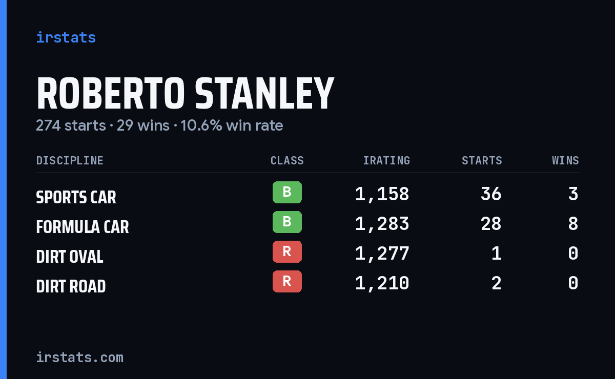 Loading... iRacing stats card