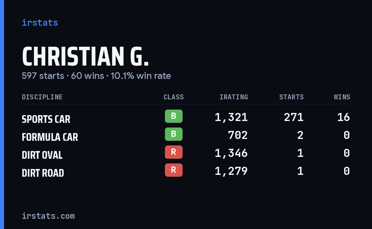 Loading... iRacing stats card