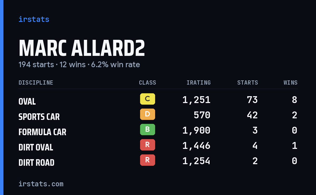 Loading... iRacing stats card