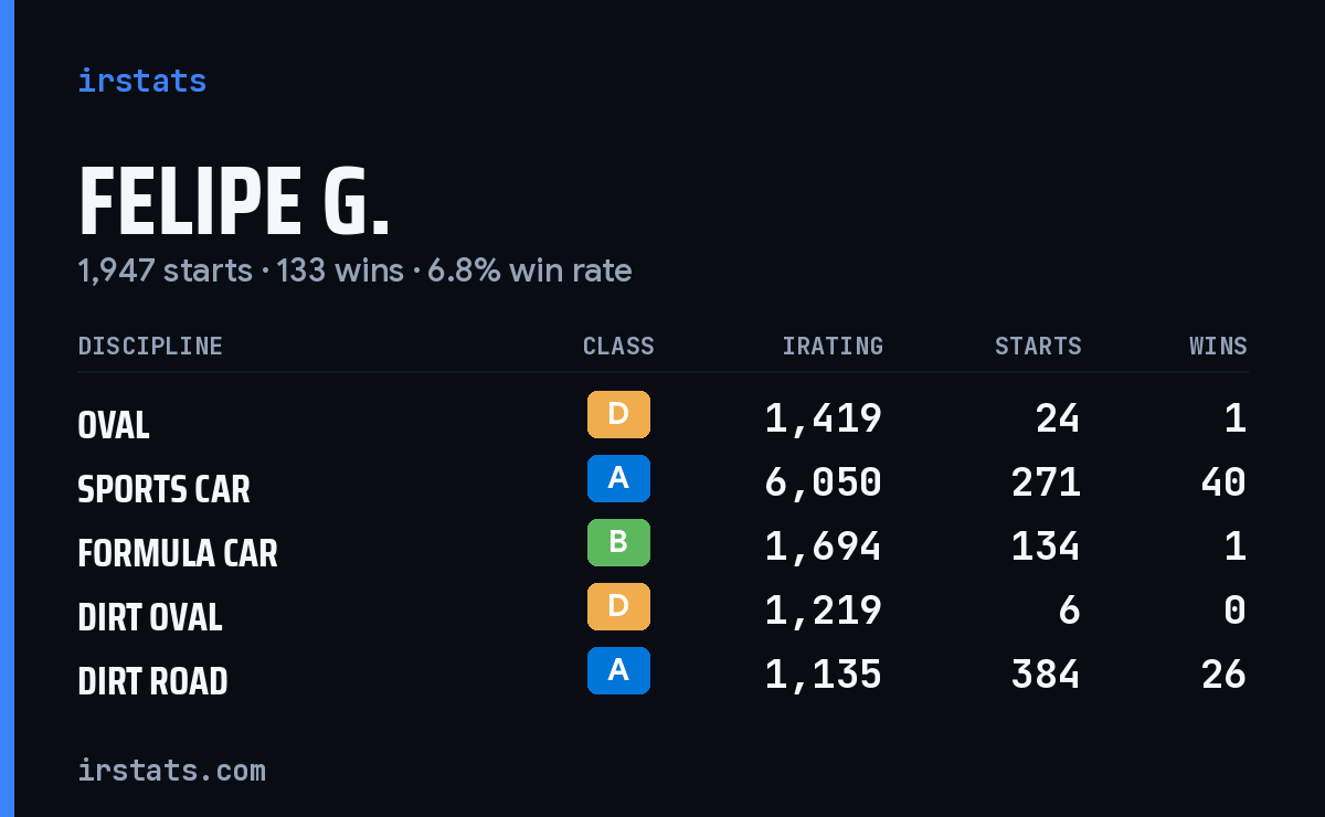 Loading... iRacing stats card