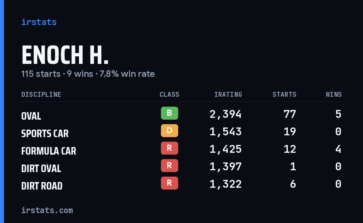 Loading... iRacing stats card