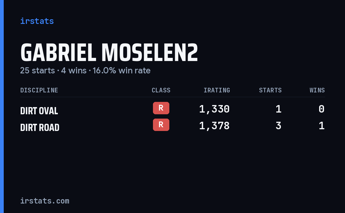 Loading... iRacing stats card