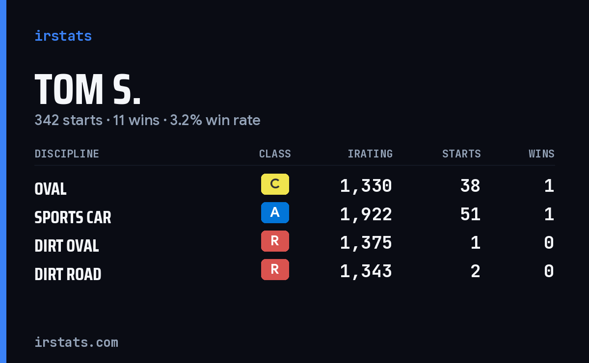 Loading... iRacing stats card