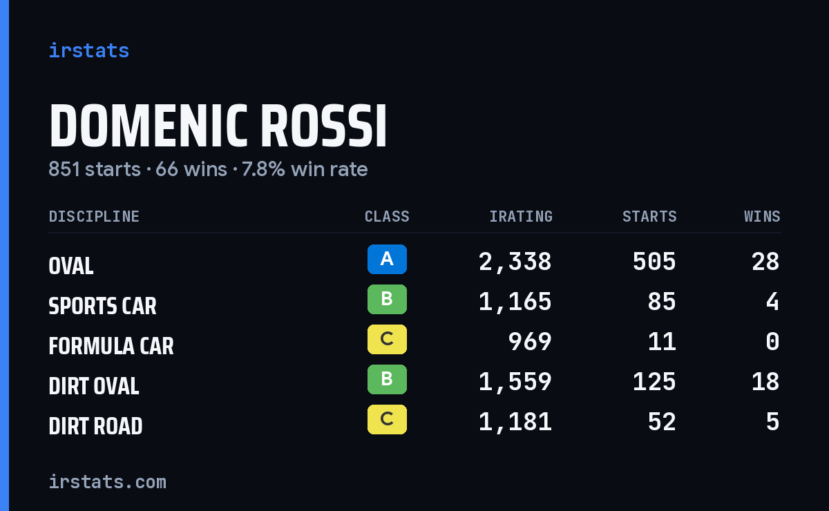 Loading... iRacing stats card