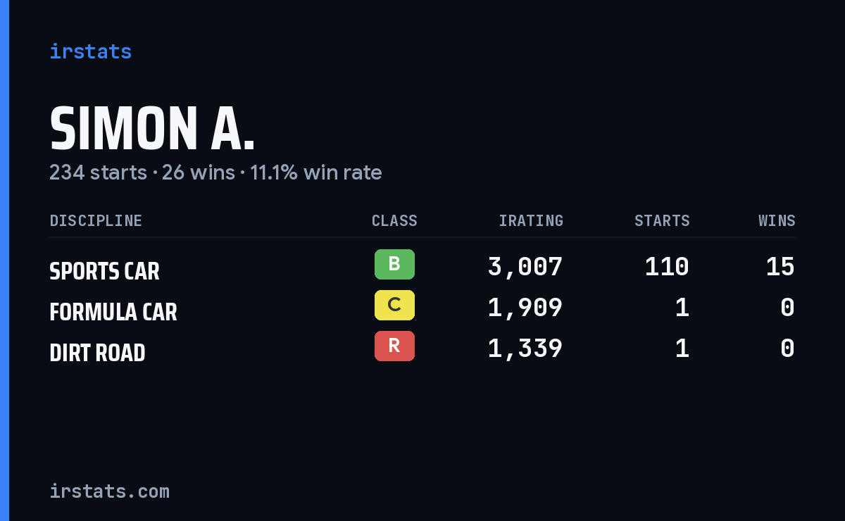 Loading... iRacing stats card