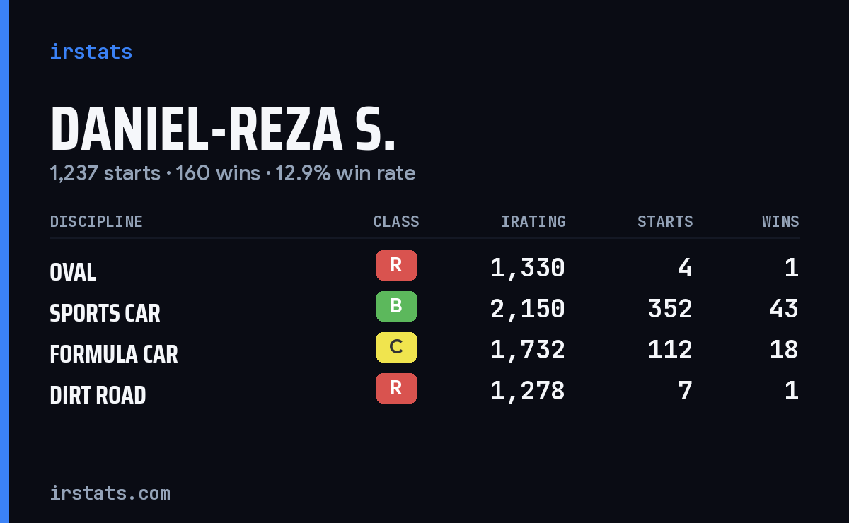 Loading... iRacing stats card
