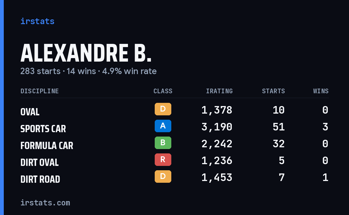 Loading... iRacing stats card