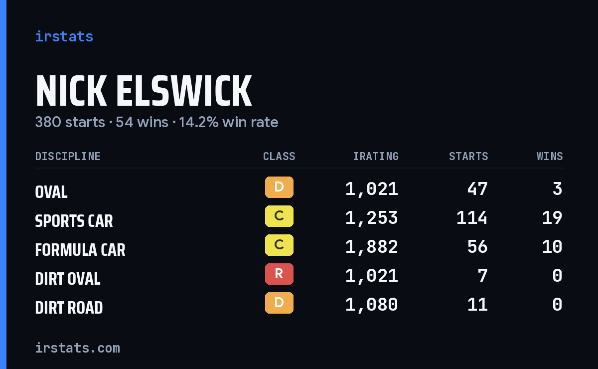 Loading... iRacing stats card