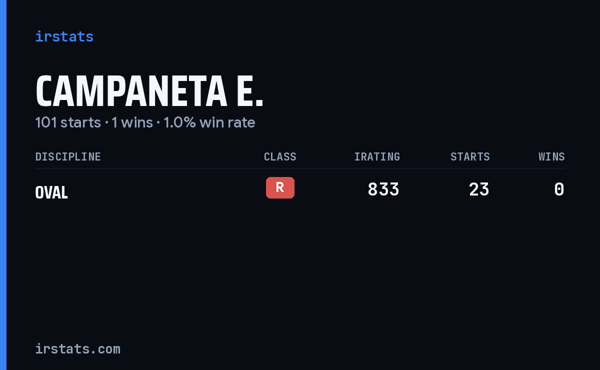 Campaneta E. iRacing stats card