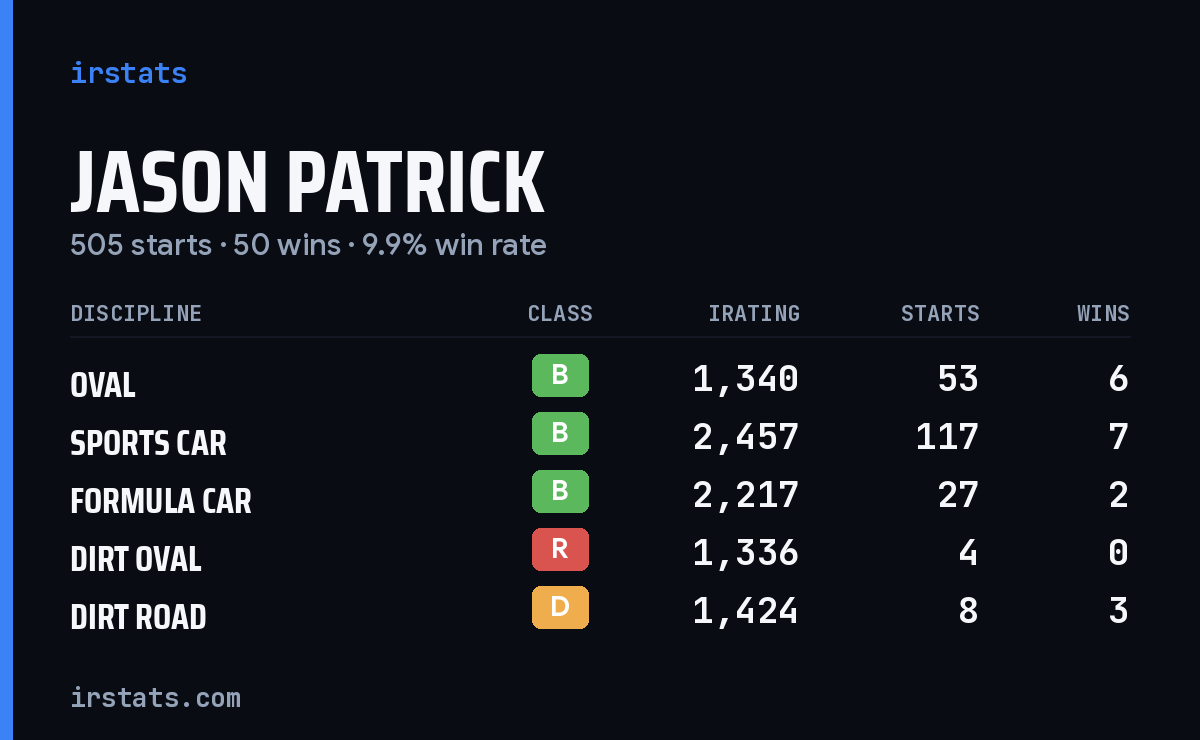 Jason Patrick iRacing stats card
