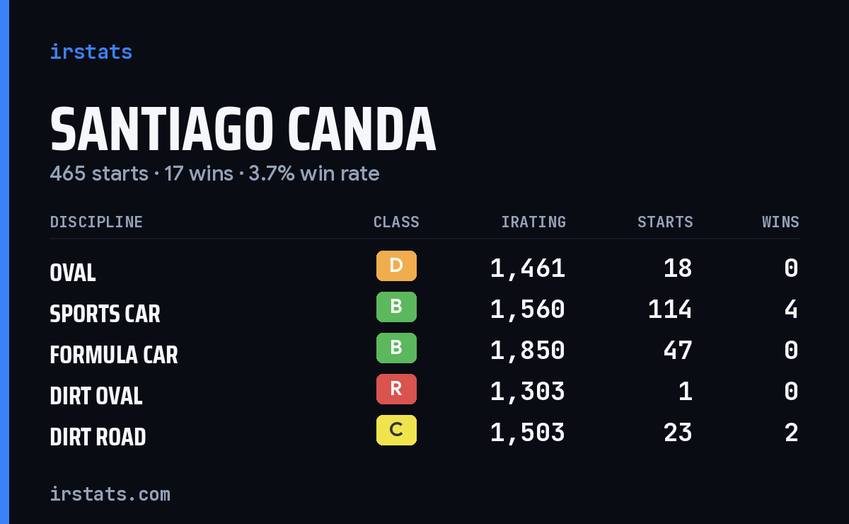 Loading... iRacing stats card