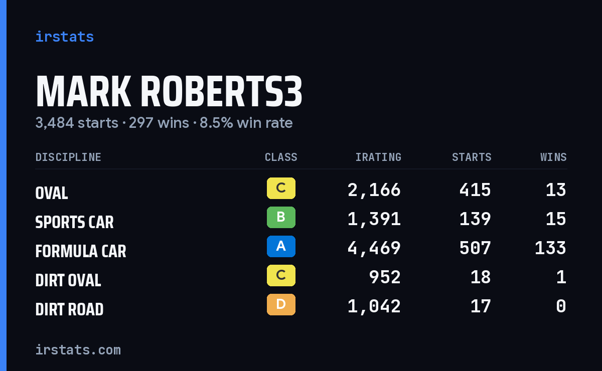Loading... iRacing stats card