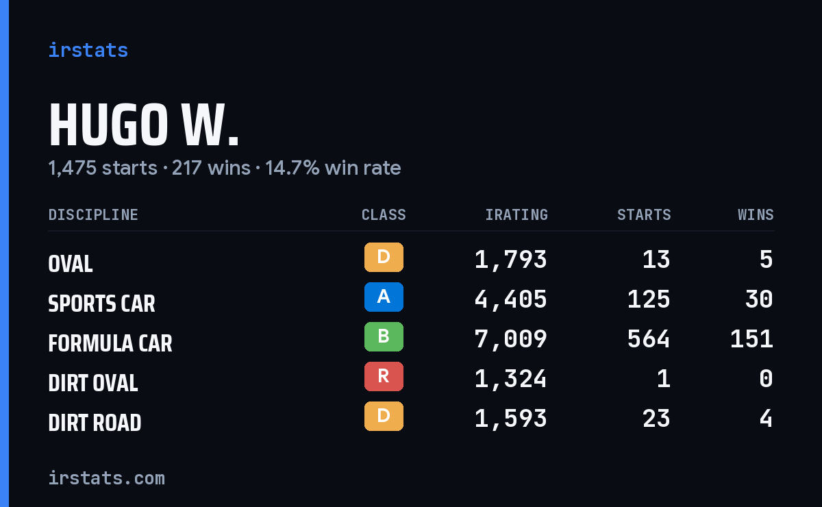 Loading... iRacing stats card