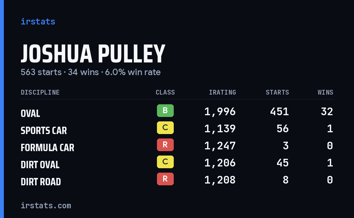 Loading... iRacing stats card