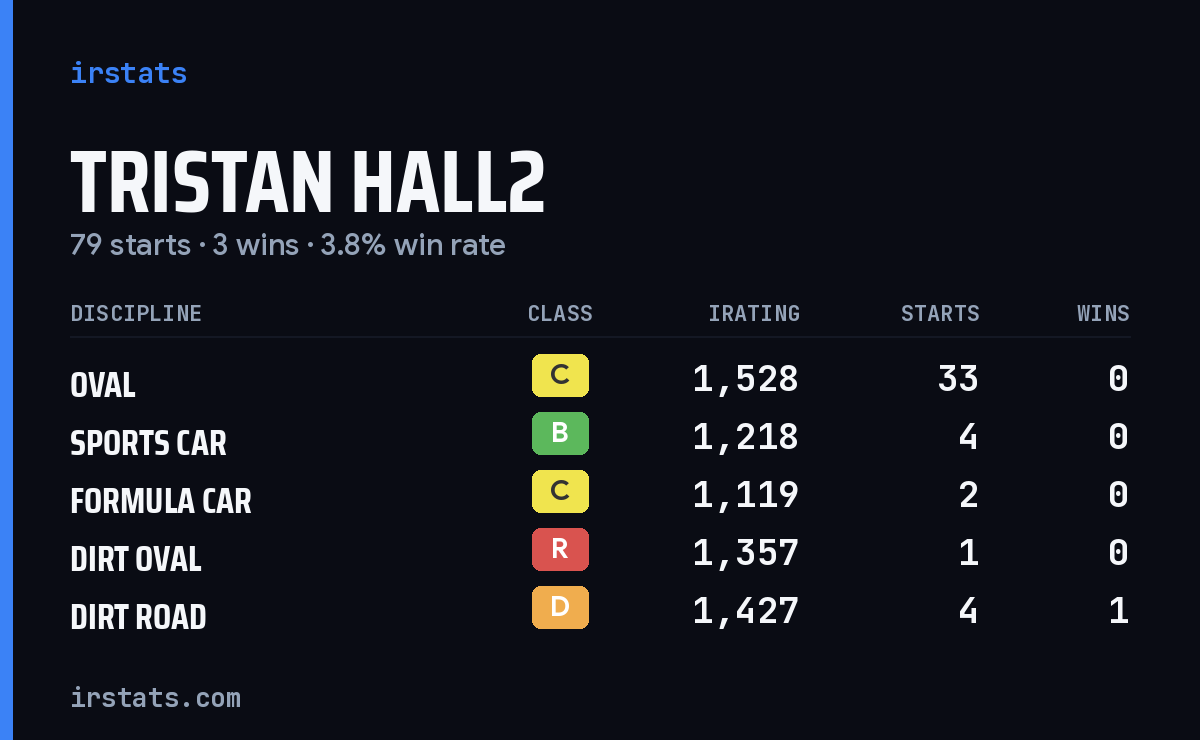 Loading... iRacing stats card
