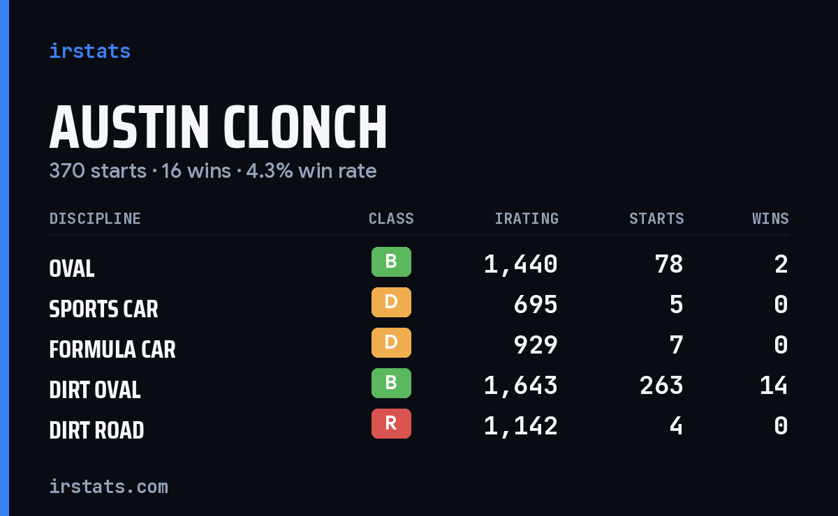Loading... iRacing stats card