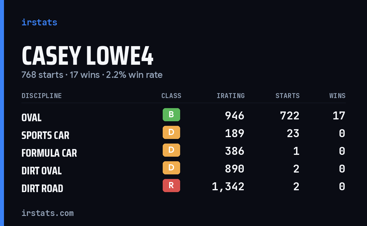 Loading... iRacing stats card