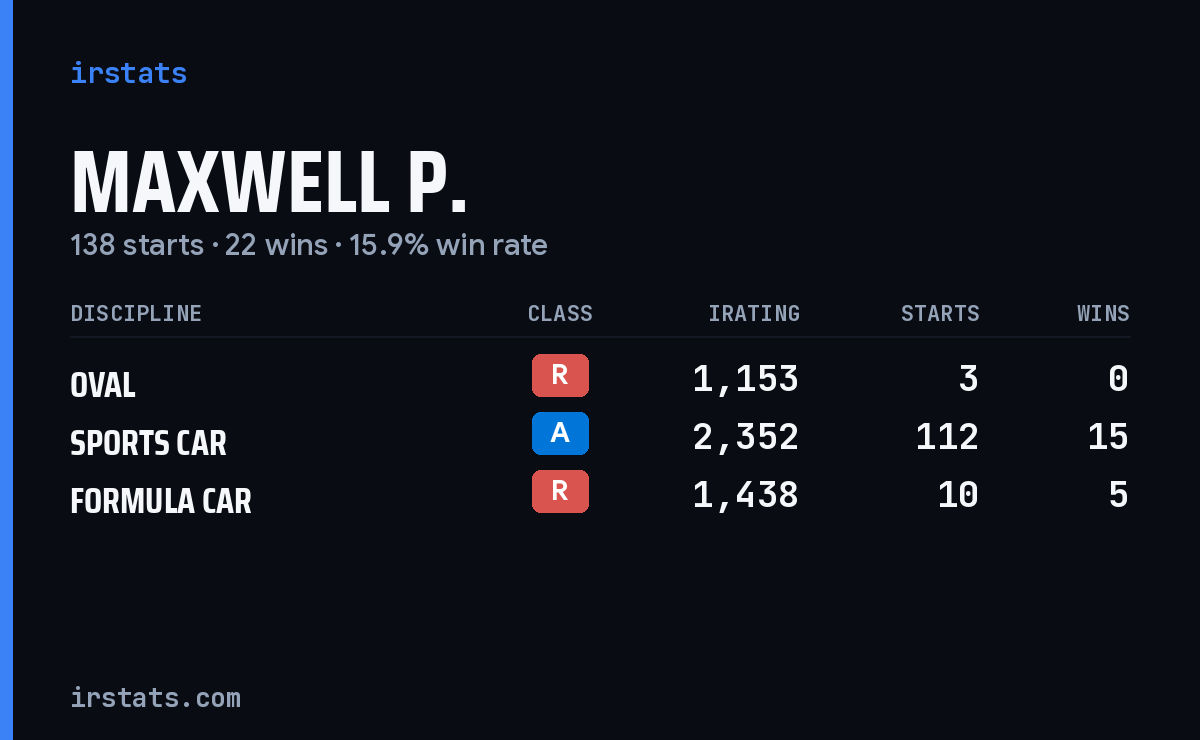 Loading... iRacing stats card
