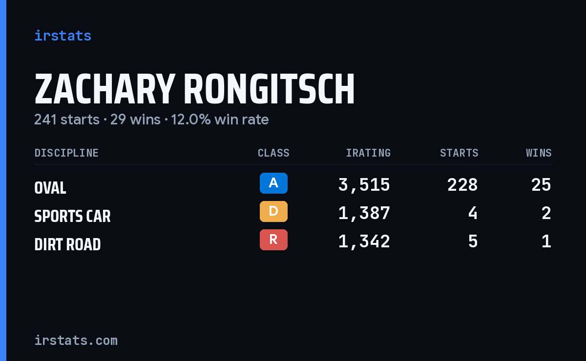 Zachary Rongitsch iRacing stats card