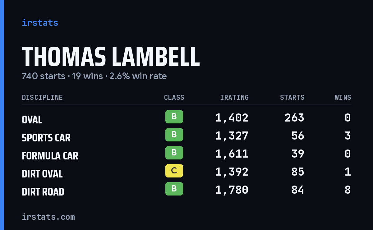 Loading... iRacing stats card