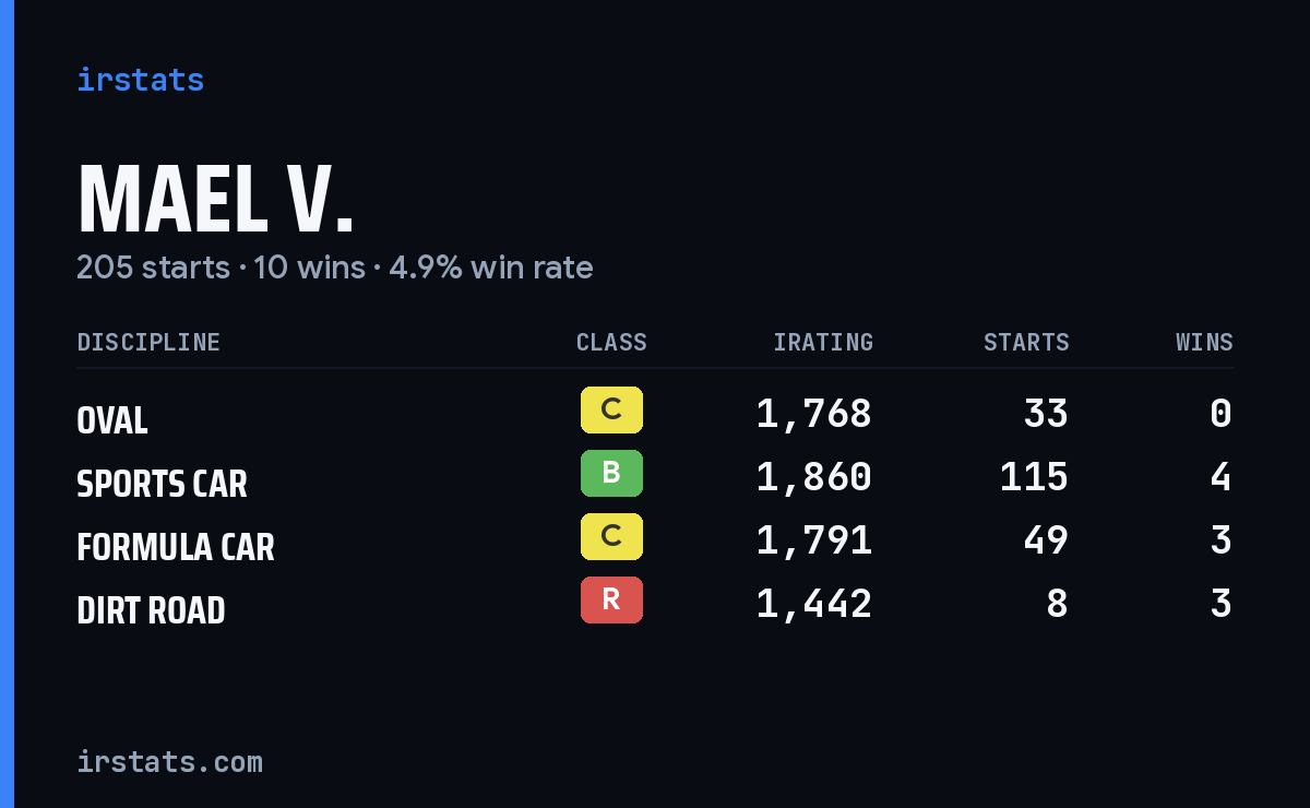 Loading... iRacing stats card