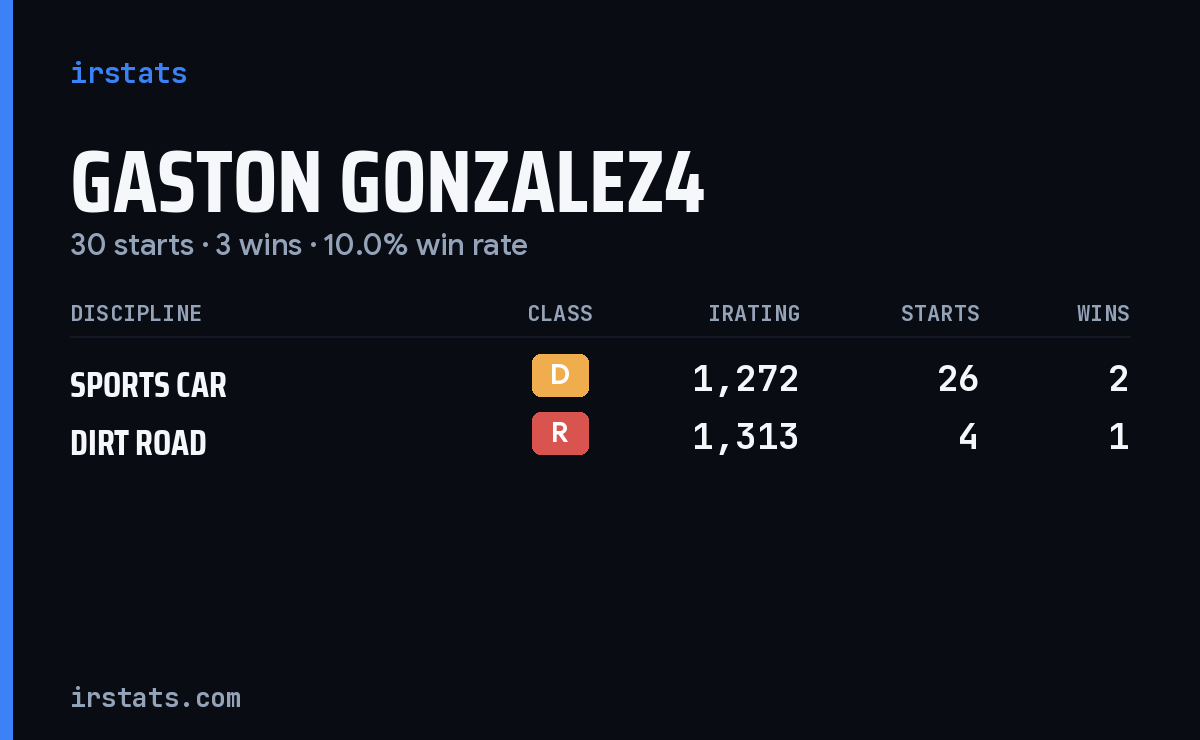 Loading... iRacing stats card