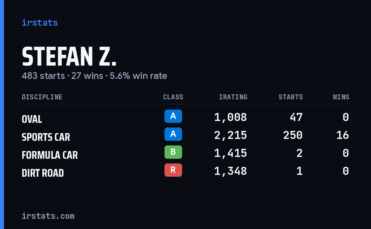 Loading... iRacing stats card