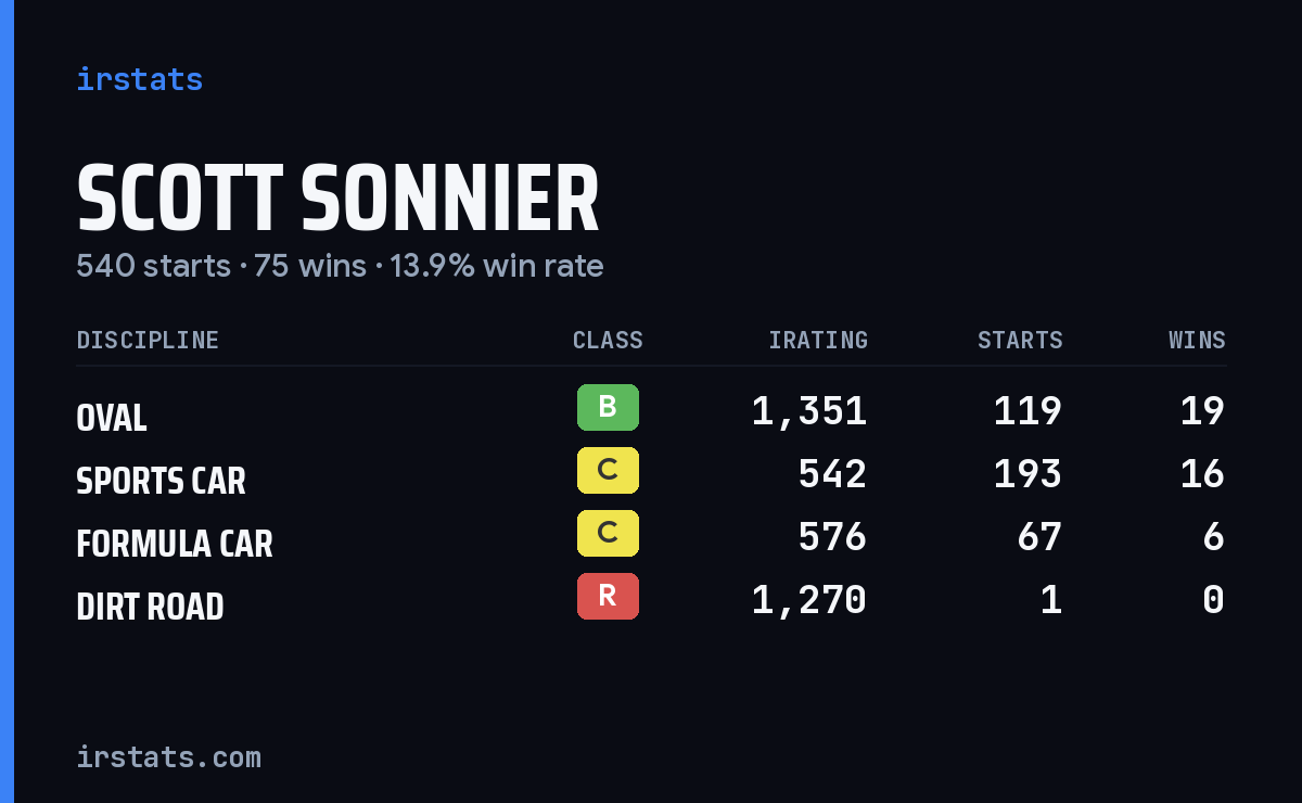 Loading... iRacing stats card