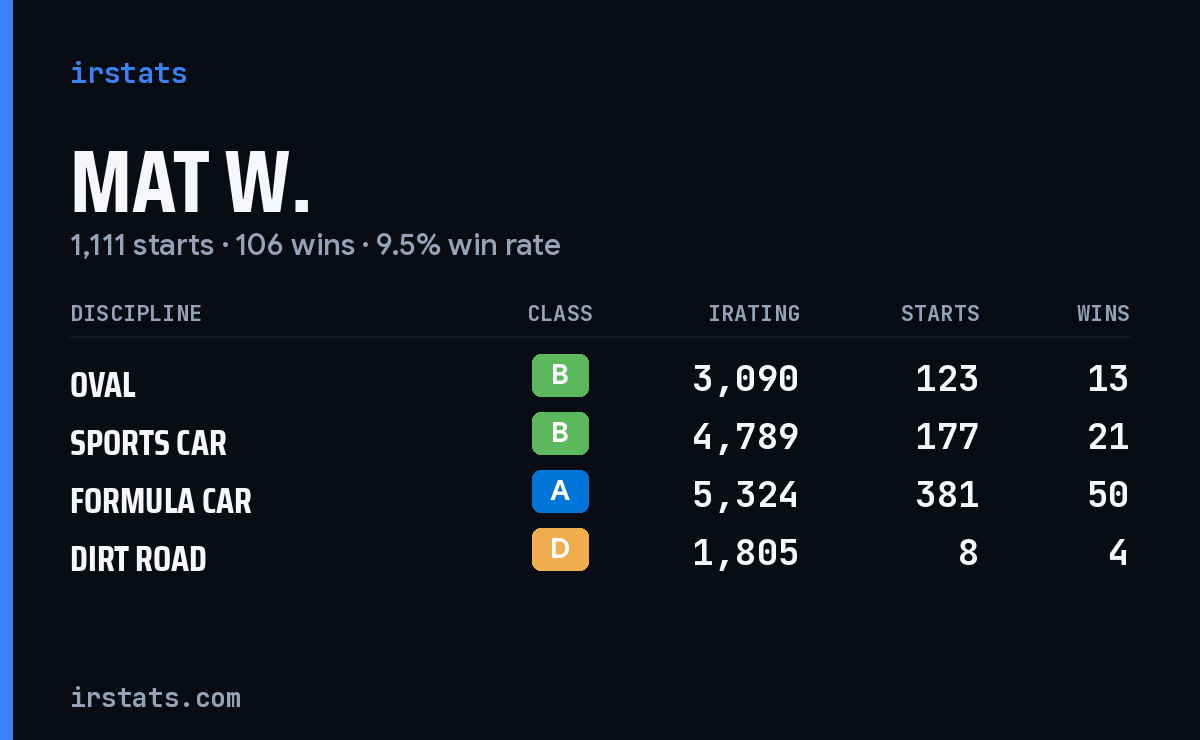 Loading... iRacing stats card