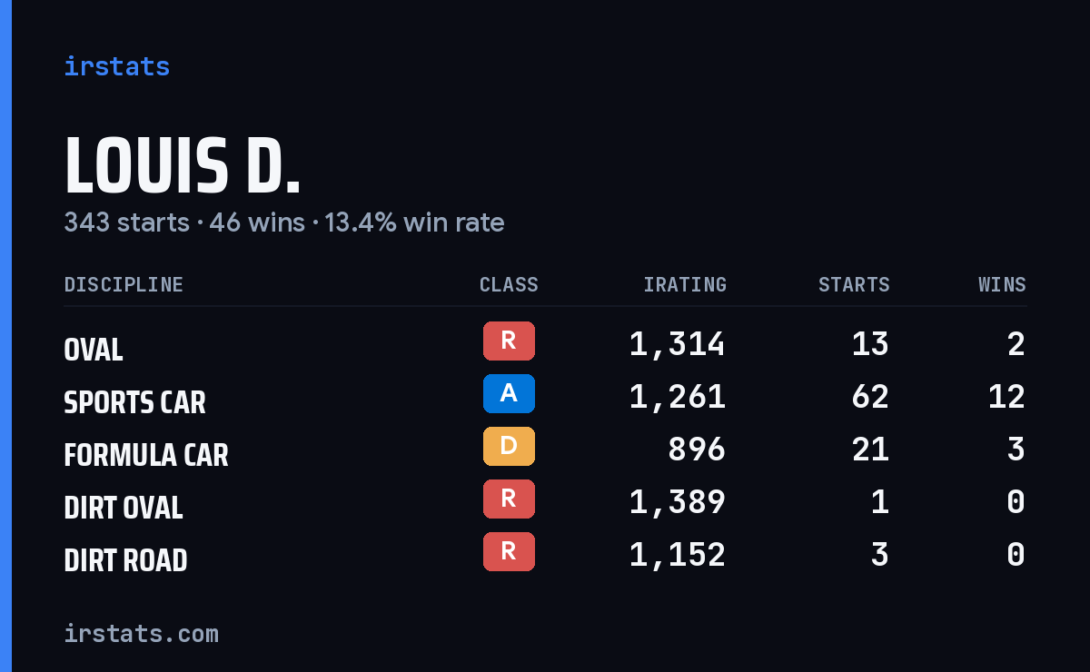 Loading... iRacing stats card