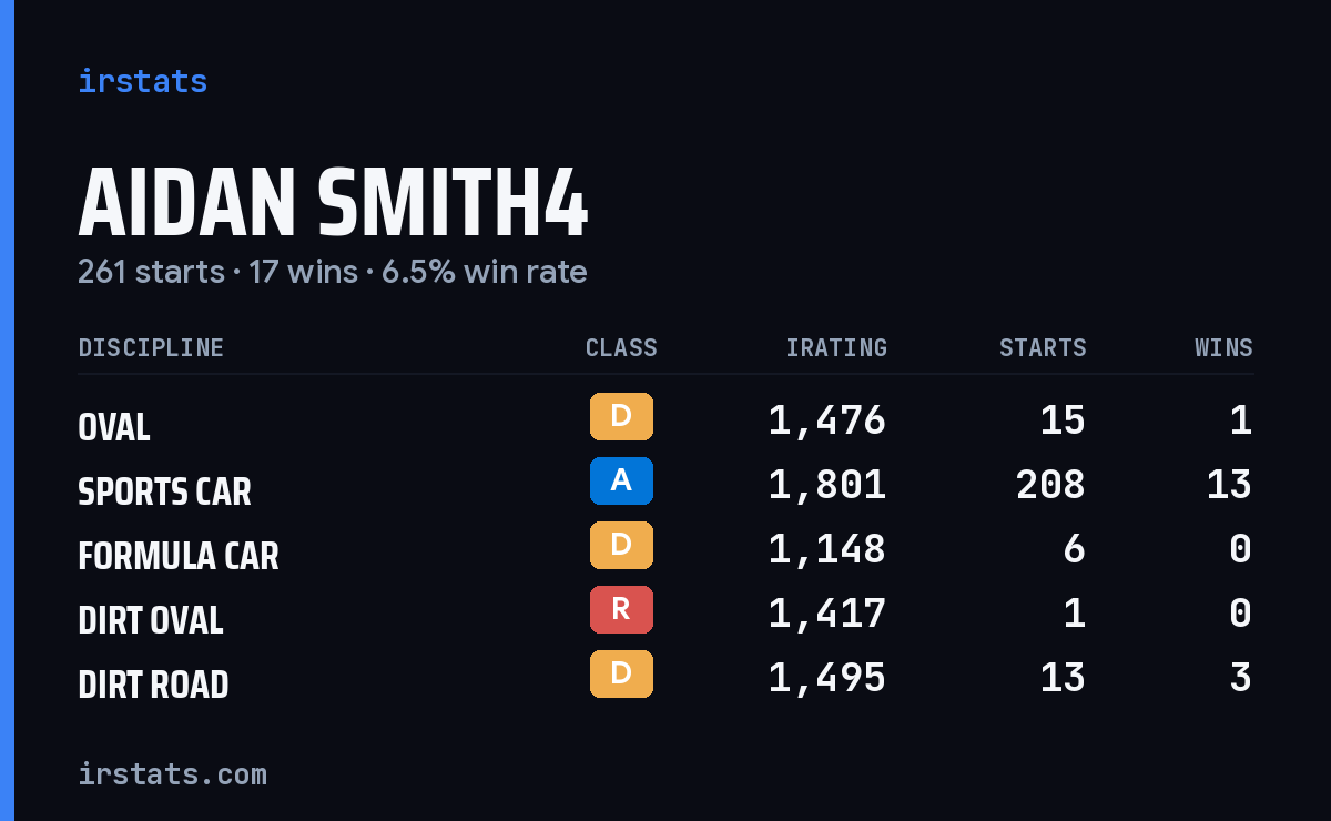 Loading... iRacing stats card