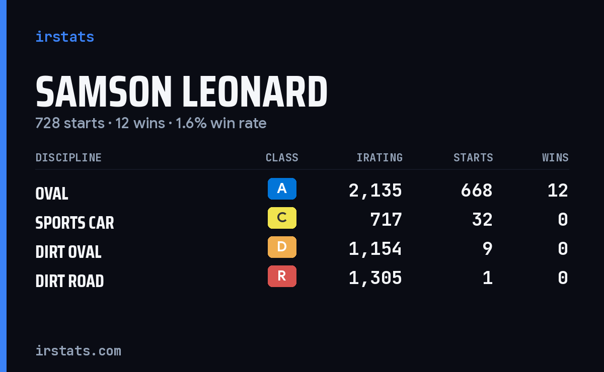 Loading... iRacing stats card
