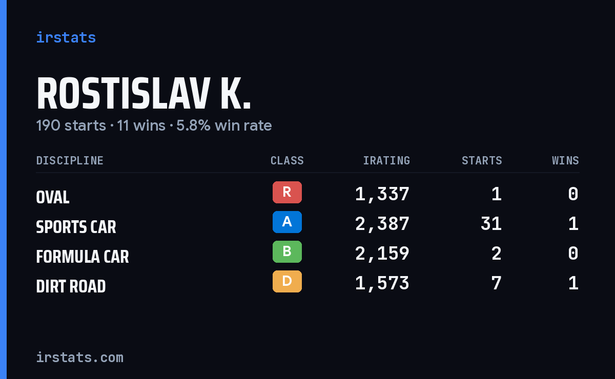 Loading... iRacing stats card