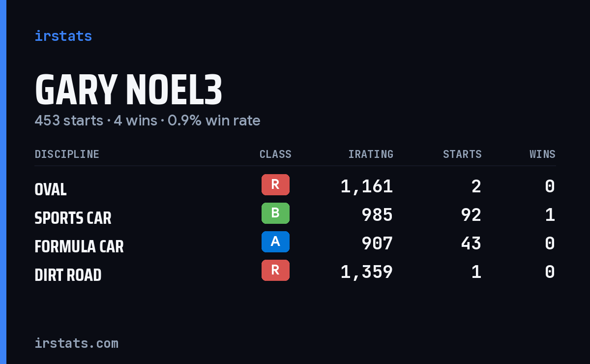 Loading... iRacing stats card