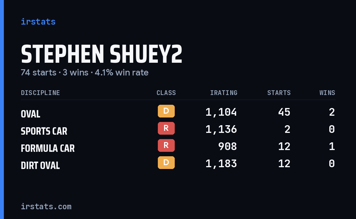 Loading... iRacing stats card