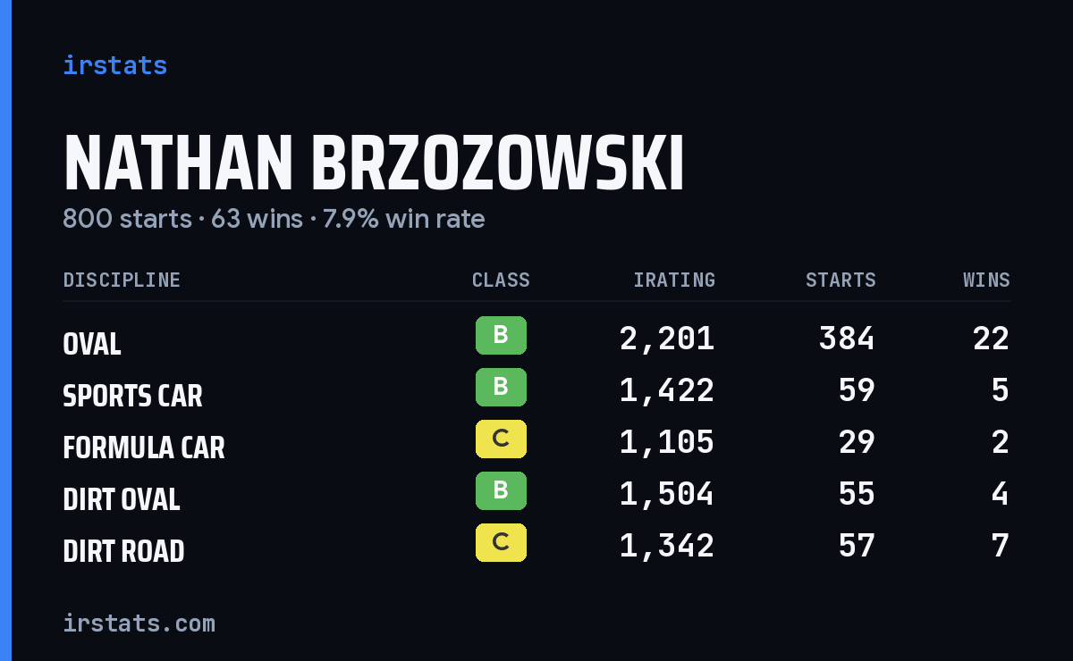 Nathan Brzozowski iRacing stats card