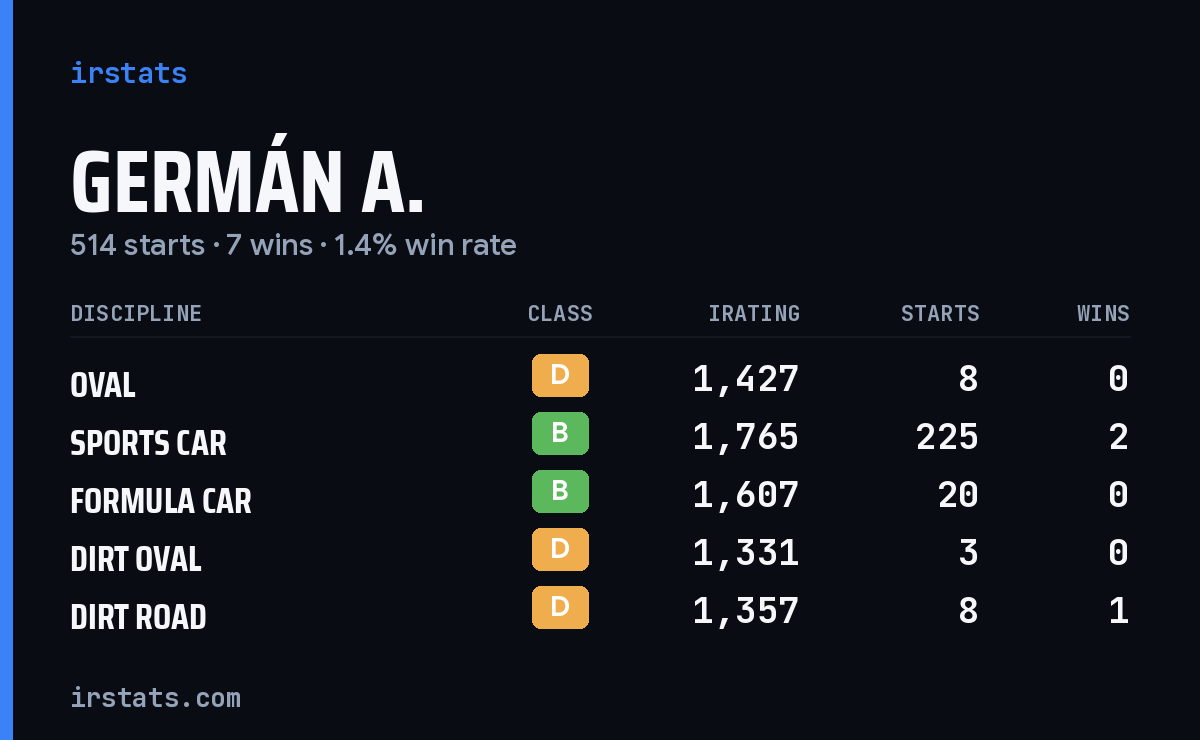 Germán A. iRacing stats card