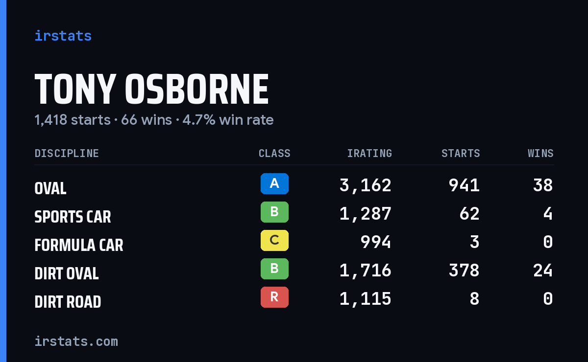 Tony Osborne iRacing stats card