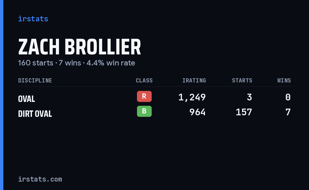 Zach Brollier iRacing stats card