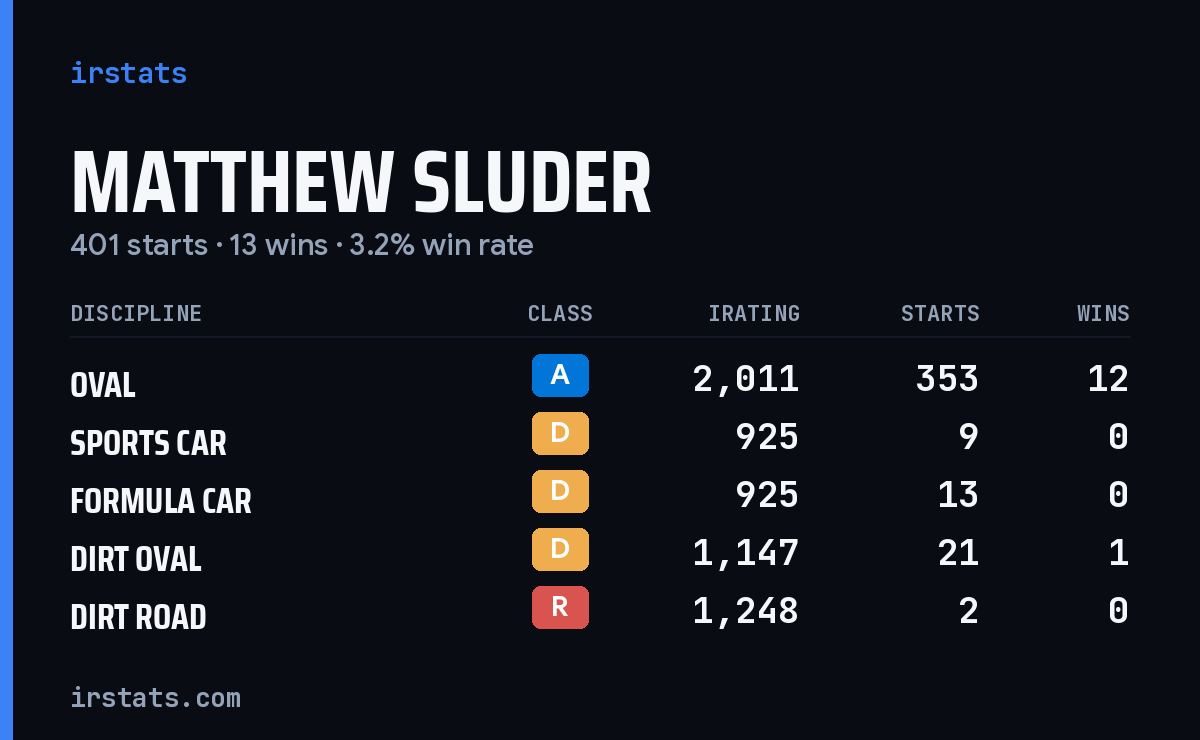 Loading... iRacing stats card