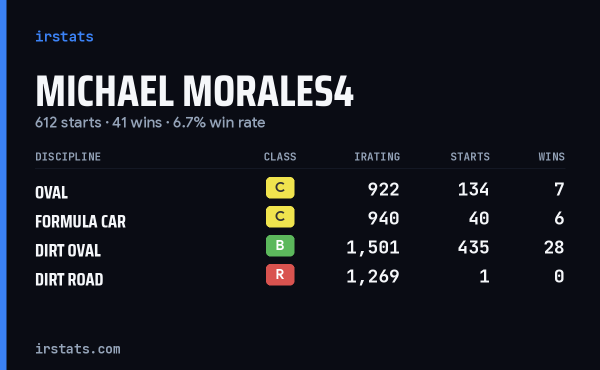 Michael Morales4 iRacing stats card